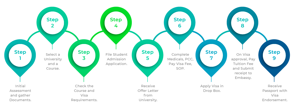 Best Student Visa Consultant For New Zealand In Gandhinagar & Mansa